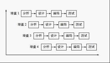 增量模型的优点跟缺点介绍_增量模型_软件开发_开发风险_课课家教育