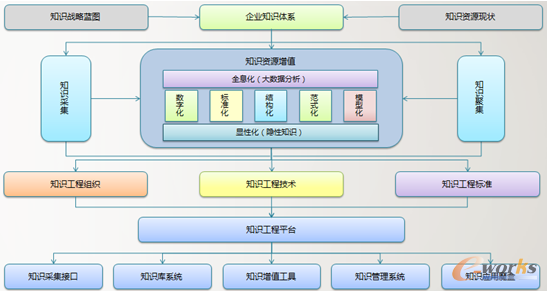 图8 知识工程体系建设路线
