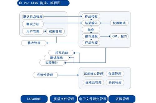 产品与服务 实验室建设 lims管理软件方案